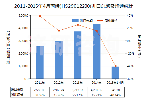 2011-2015年4月丙烯(HS29012200)進口總額及增速統(tǒng)計